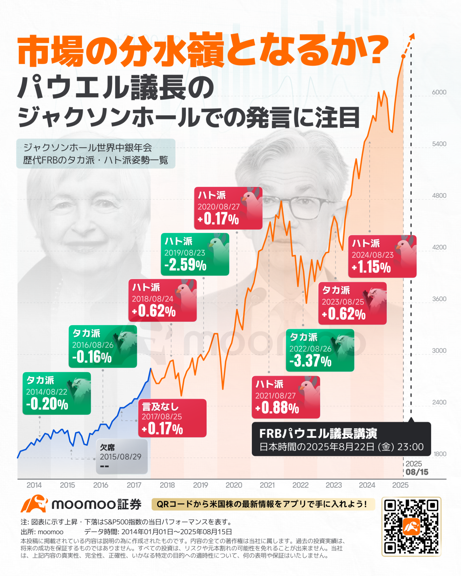 ジャクソンホール間近】22日のパウエル議長講演が焦点、2022年の悪夢再来？ヘッジは必要？ - moomooコミュニティ