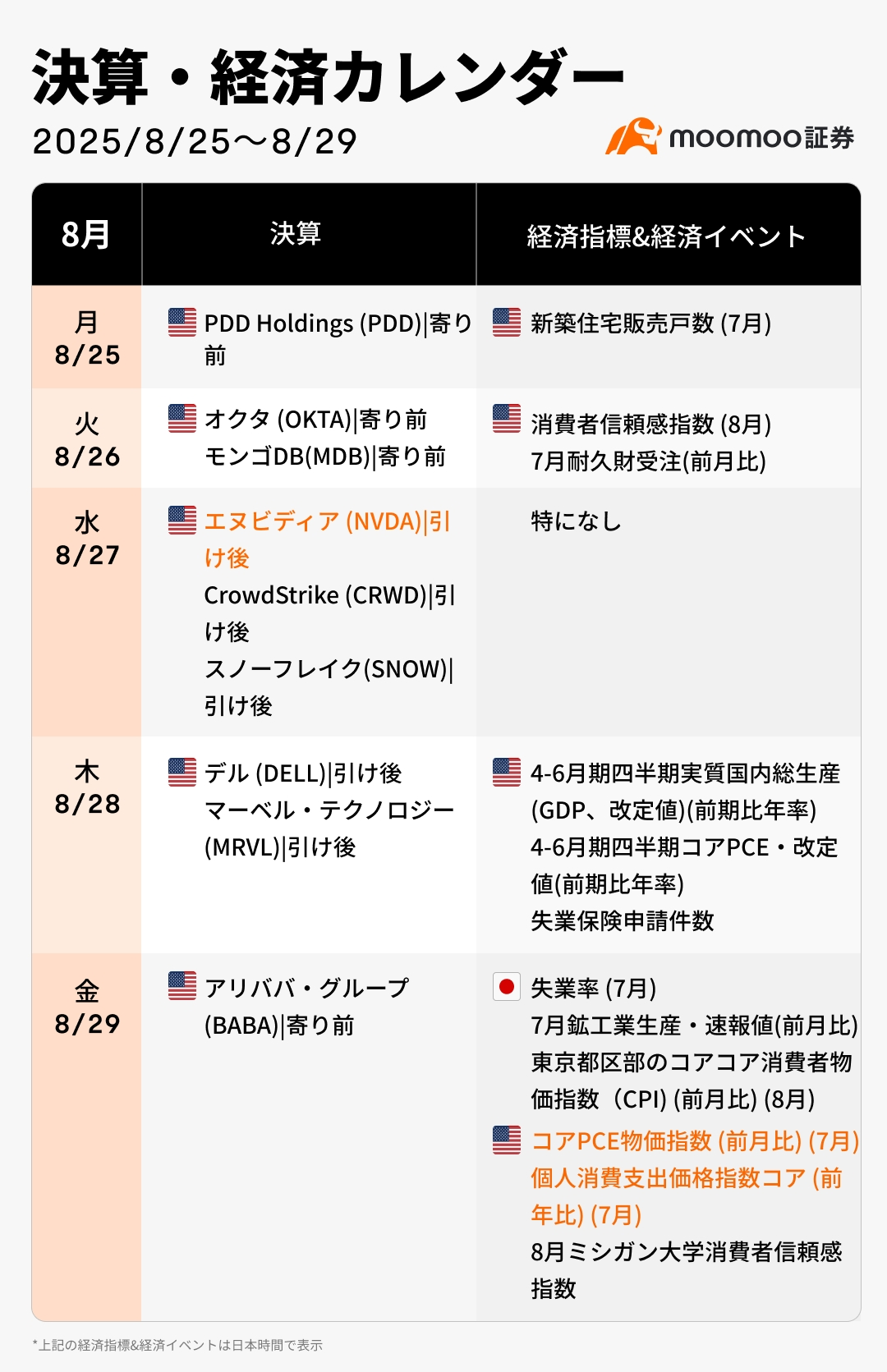 今週の決算·経済カレンダー(8/25~8/29)とうとうエヌビディア決算発表！株式・暗号資産市場、下落から本格反転か？日... -  moomooコミュニティ
