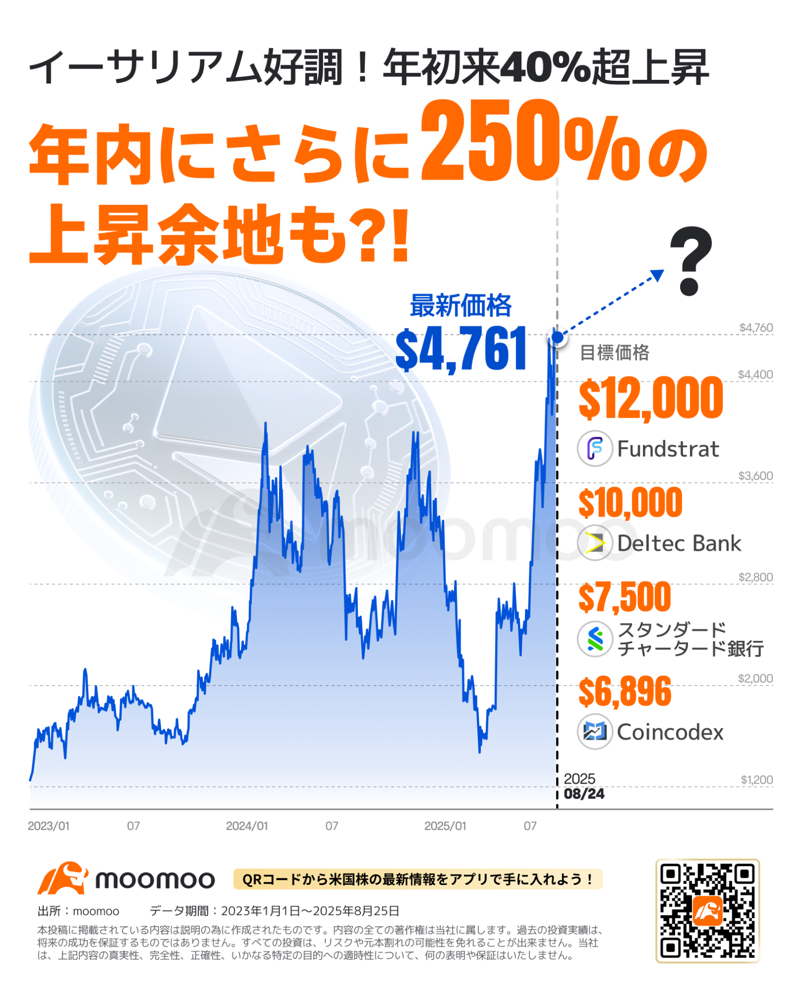 イーサリアム好調！年初来40％超上昇 年内にさらに250%の上昇余地も？！関連銘柄をチェック！ - moomooコミュニティ