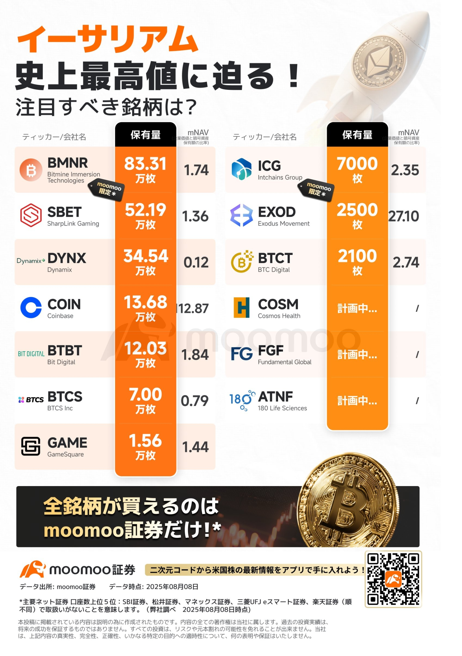 イーサリアム好調！年初来40％超上昇 年内にさらに250%の上昇余地も？！関連銘柄をチェック！ - moomooコミュニティ