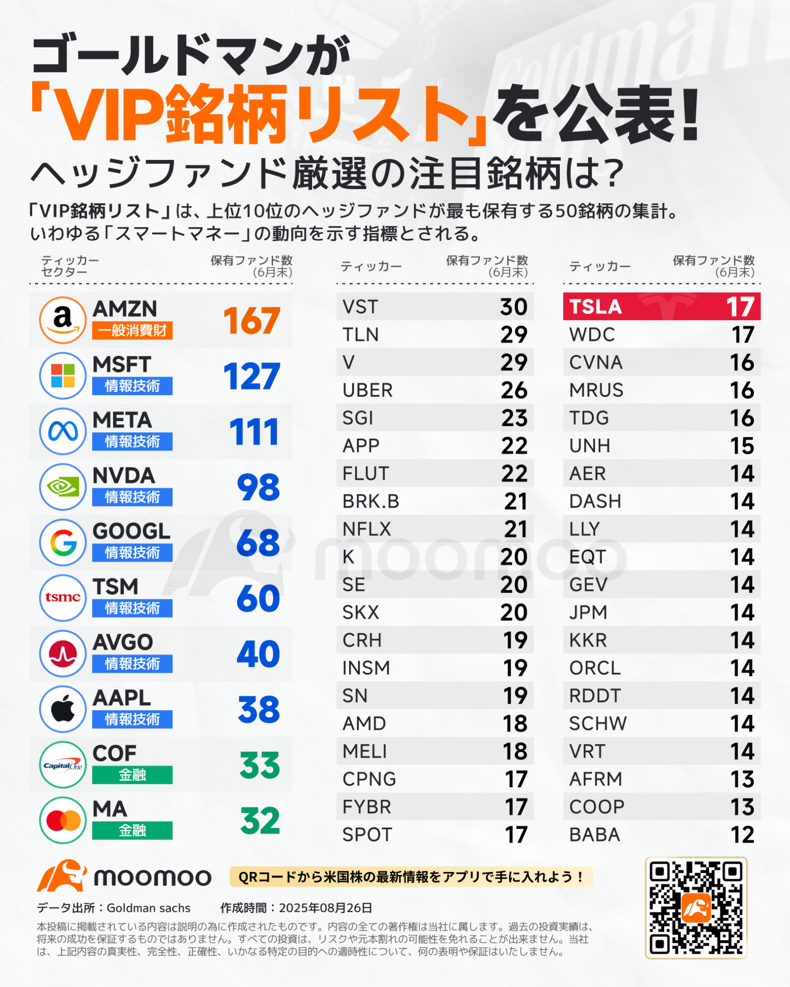 米ヘッジファンドと投資信託の保有銘柄大公開！プロ投資家が推す”神7”は？次の注目は｢防衛・宇宙｣｢AI｣｢金融｣など、プ... -  moomooコミュニティ