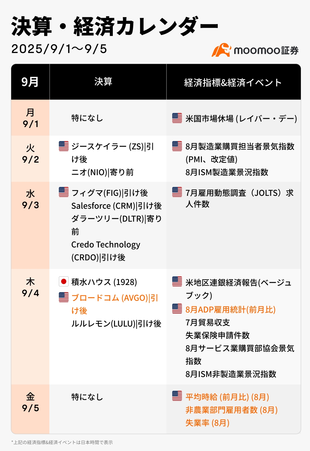 本週業績·經濟日曆（9月1日~9月5日）9月聯儲局減息決定？就業數據等美國重要指標將影響市場走向！人工智能相關的投資是否... - moomoo 社區