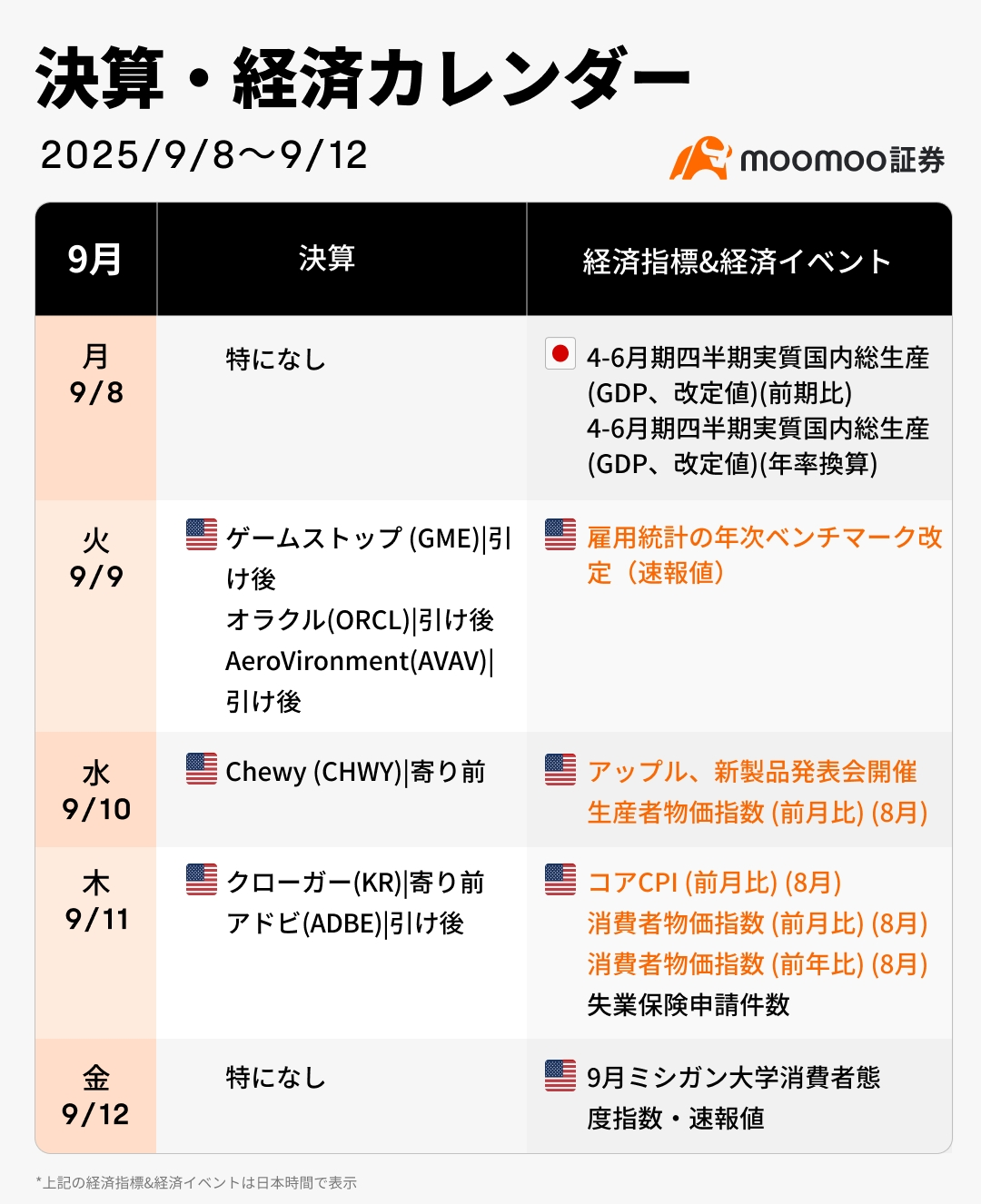 今週の決算·経済カレンダー(9/8~9/12)米雇用統計の年次改定や新規上場ラッシュ、米CPI・PPI、アップル新製品発... -  moomooコミュニティ
