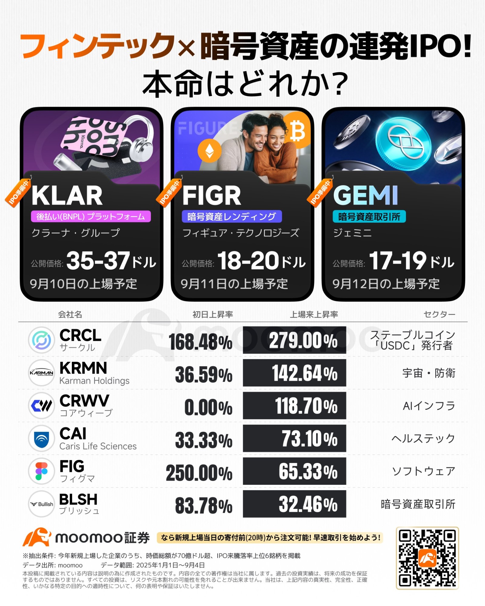フィンテック＆暗号資産関連がIPOラッシュ！ジェミニやフィギュアの参戦に続き、クラーナもIPO始動 本命はどれか？ - moomooコミュニティ