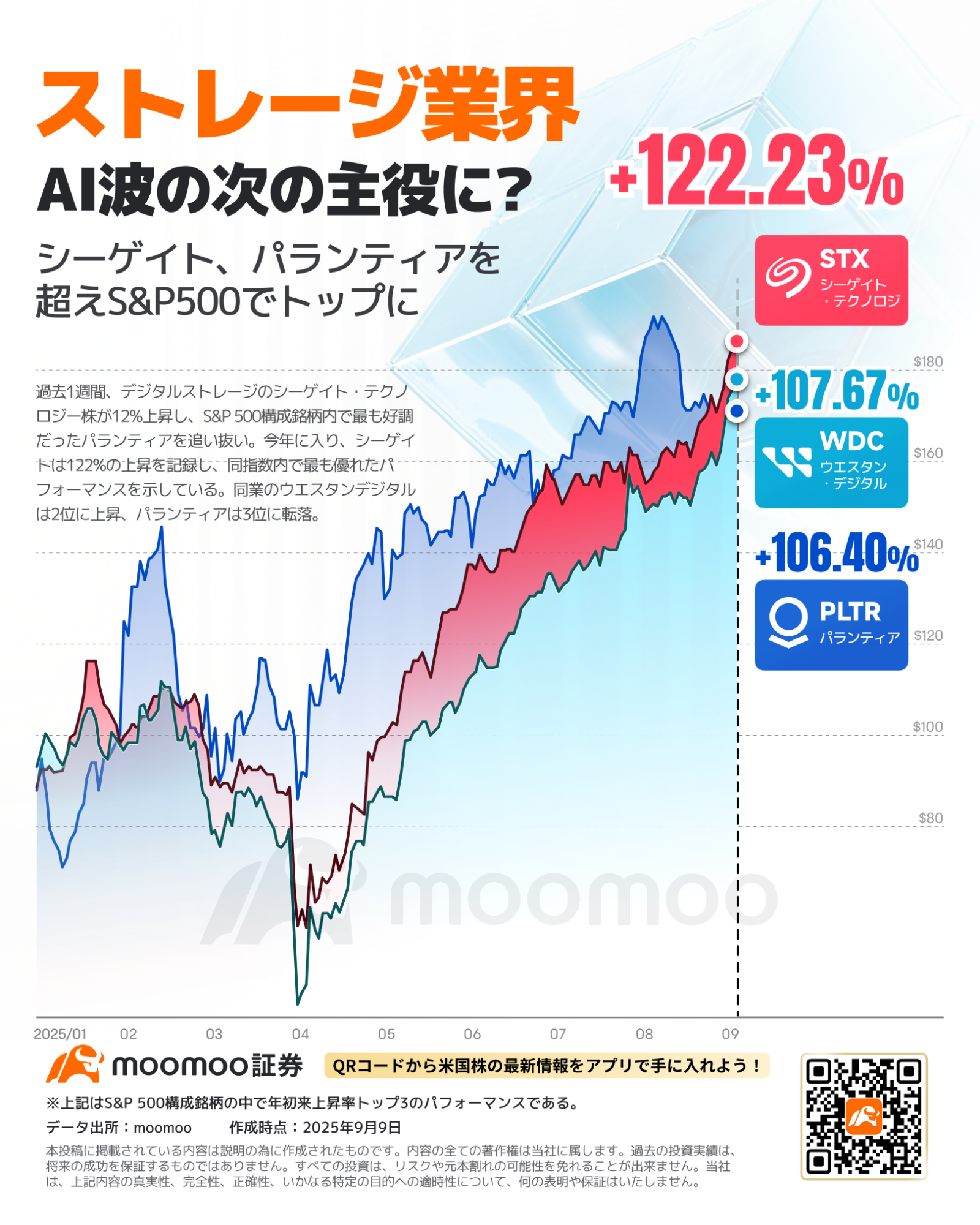 AIブームの隠れた勝者！急騰中のストレージ業界、パランティア超えでS&P500の頂点に！値上げと輸出規制で関連株が365... -  moomooコミュニティ