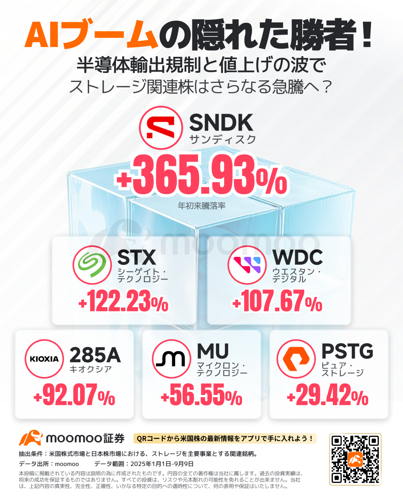 AI浪潮的隐形赢家！急速增长的存储行业，超越Palantir登顶S&P 500！由于提价和出口管制，相关股票上涨超过36... - moomoo 社区