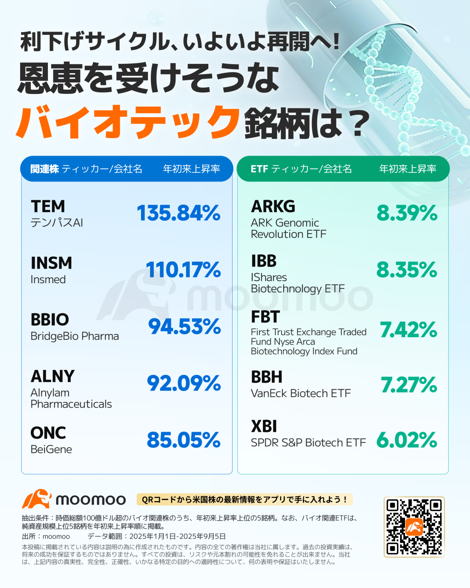 利下调周期，终于要重新开始了！AI与医疗结合为生物科技带来利好，热门股票有哪些？ - moomoo 社区