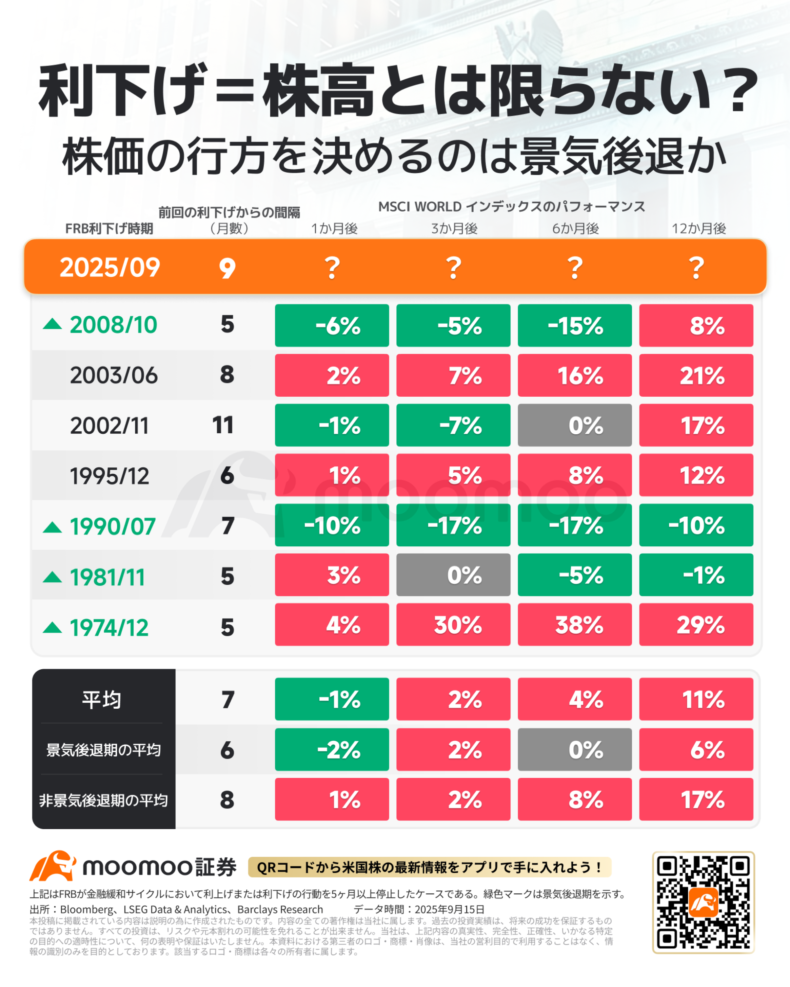 利下げ＝株高とは限らない？史上の米利下げサイクルで「マグ7」最高500%近くの上昇率も! 利下げから1年後S&P5... - moomooコミュニティ