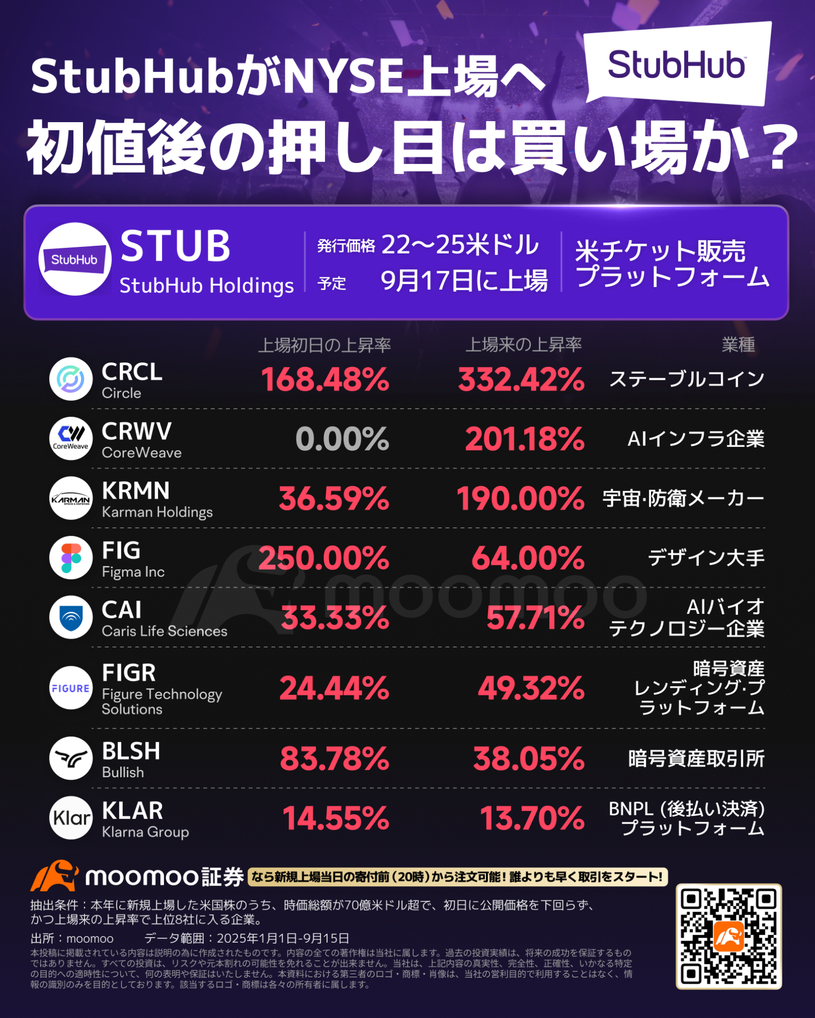 テイラー・スウィフト関連銘柄の米StubHub、NYSE上場へ 初値後の押し目は買い場か？ - moomooコミュニティ