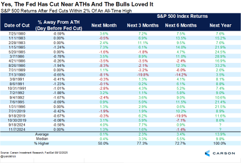 Will history repeat itself? After an interest rate cut near all-time highs, the S&P 500 has a 100% probability of rising! Check out the investment opportunity drawing attention from Mr. Buffett and Barron’s top 8 stocks with high expectations for a surge!