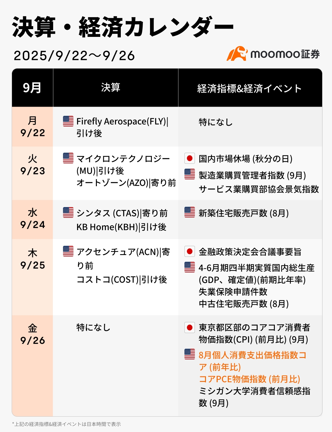 本周财报·经济日历（9/22~9/26）FOMC会议后的美国指标、AI和半导体成为焦点！关注特斯拉的AI战略和美国半导体... - moomoo 社区
