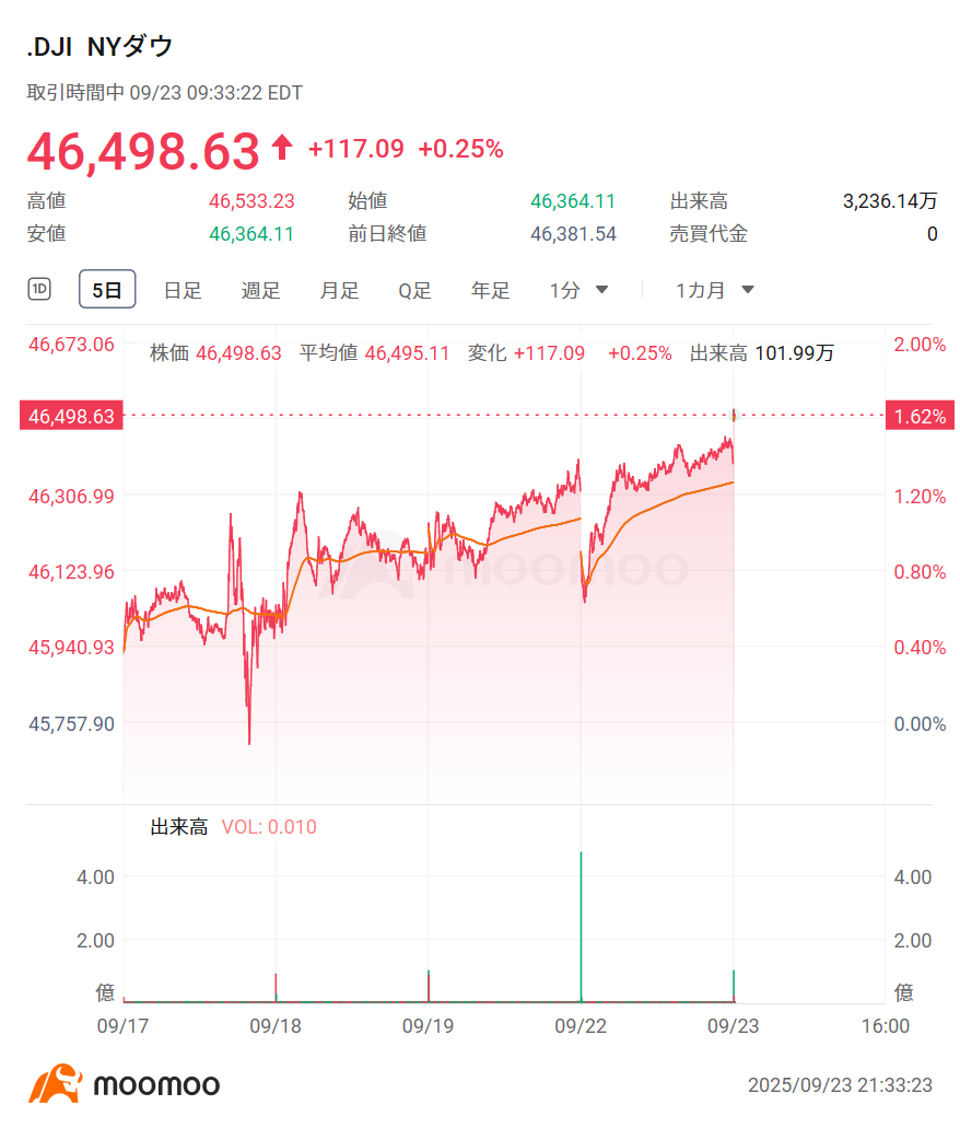 U.S. Market Outlook: Micron to release earnings tonight; Fed... - moomoo  Community