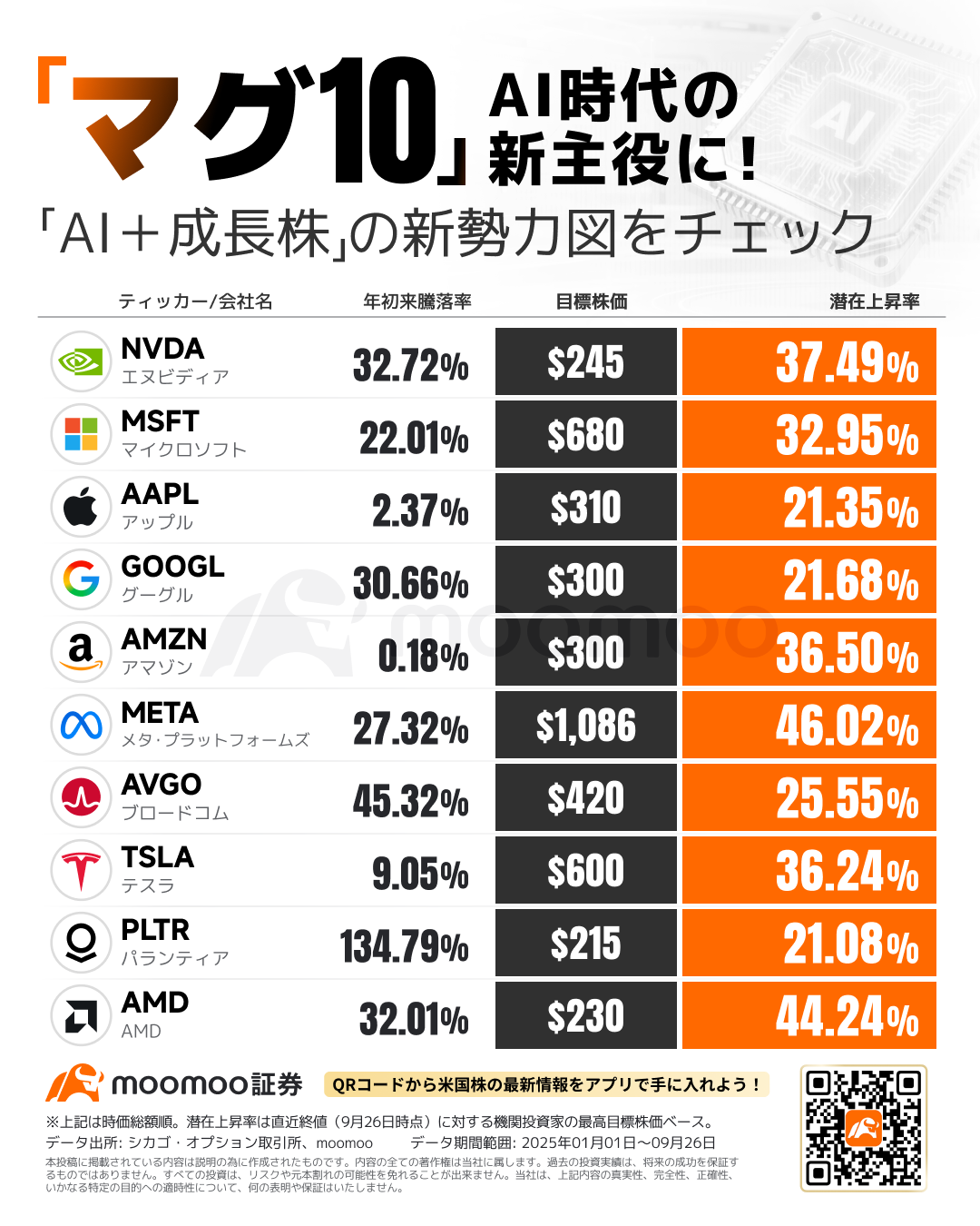 マグニフィセント・セブン」はもう過去のもの？！S&P500の4割を占める