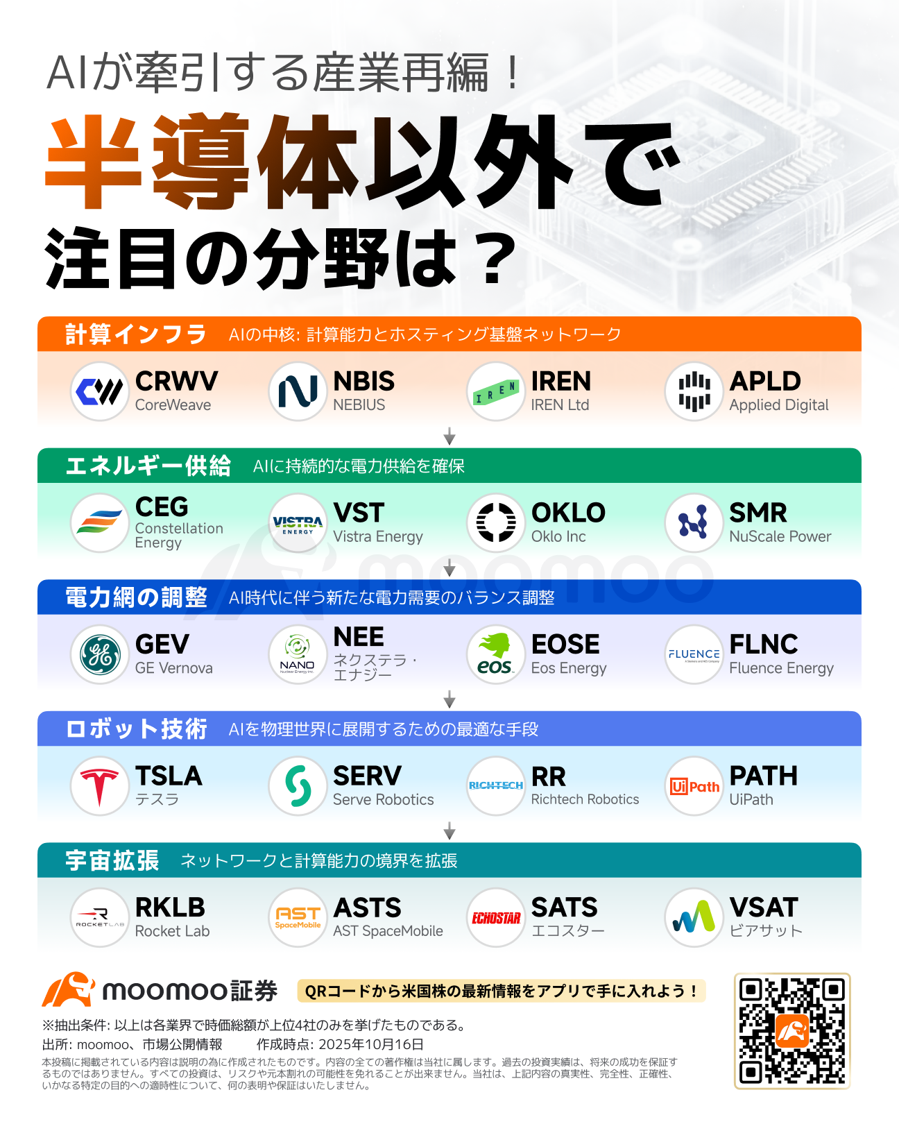 美股牛市进入第四年！AI投资迈向新阶段，哪些领域和股票有望受益？ - moomoo 社区