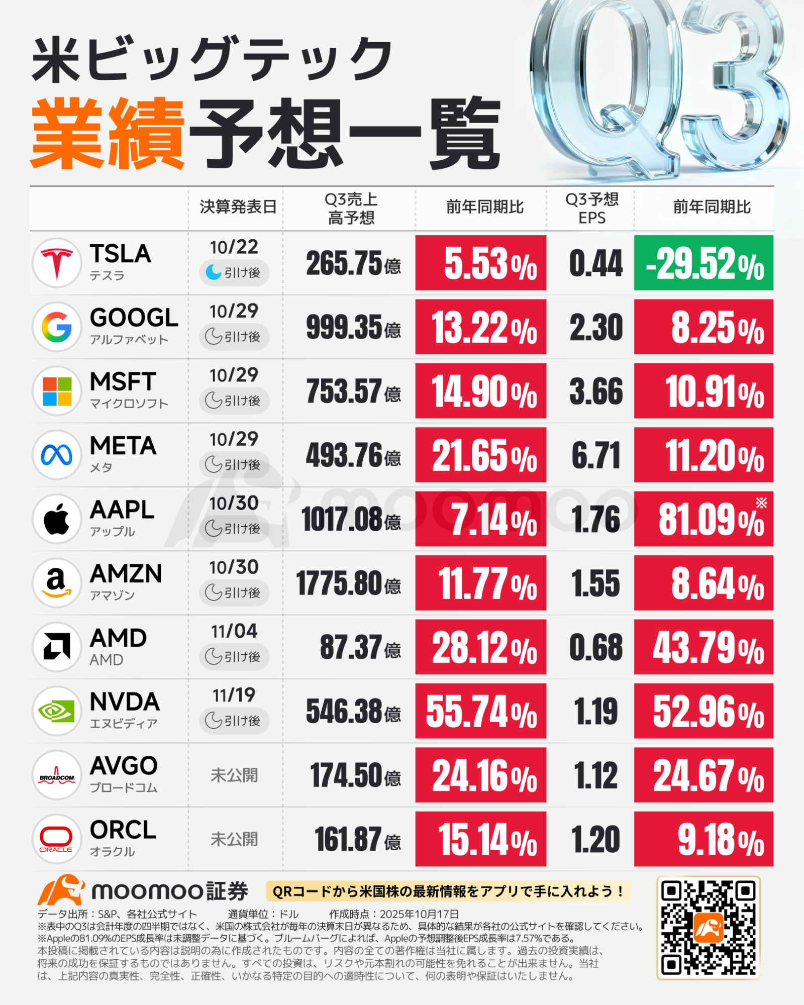 美股涨势能否持续？在AI泡沫论甚嚣尘上之际，美国大型科技公司财报来袭！快速一览最新盈利预测。 - moomoo 社区