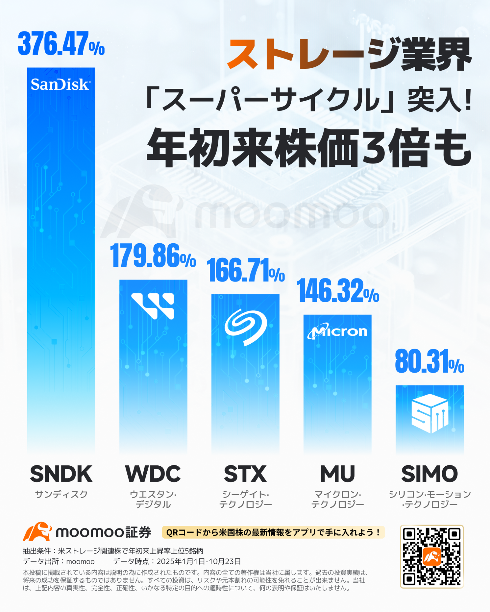 ストレージ業界、「スーパーサイクル」に突入！年初来株価3倍も AI波の次の主役に？急騰期待5銘柄をチェック！ - moomooコミュニティ