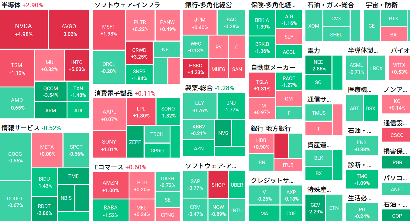 朝イチ報】米国株は3日連続で最高値更新 エヌビディア5％高、ノキアに10億ドル出資・時価総額は5兆ドル間近 - moomooコミュニティ