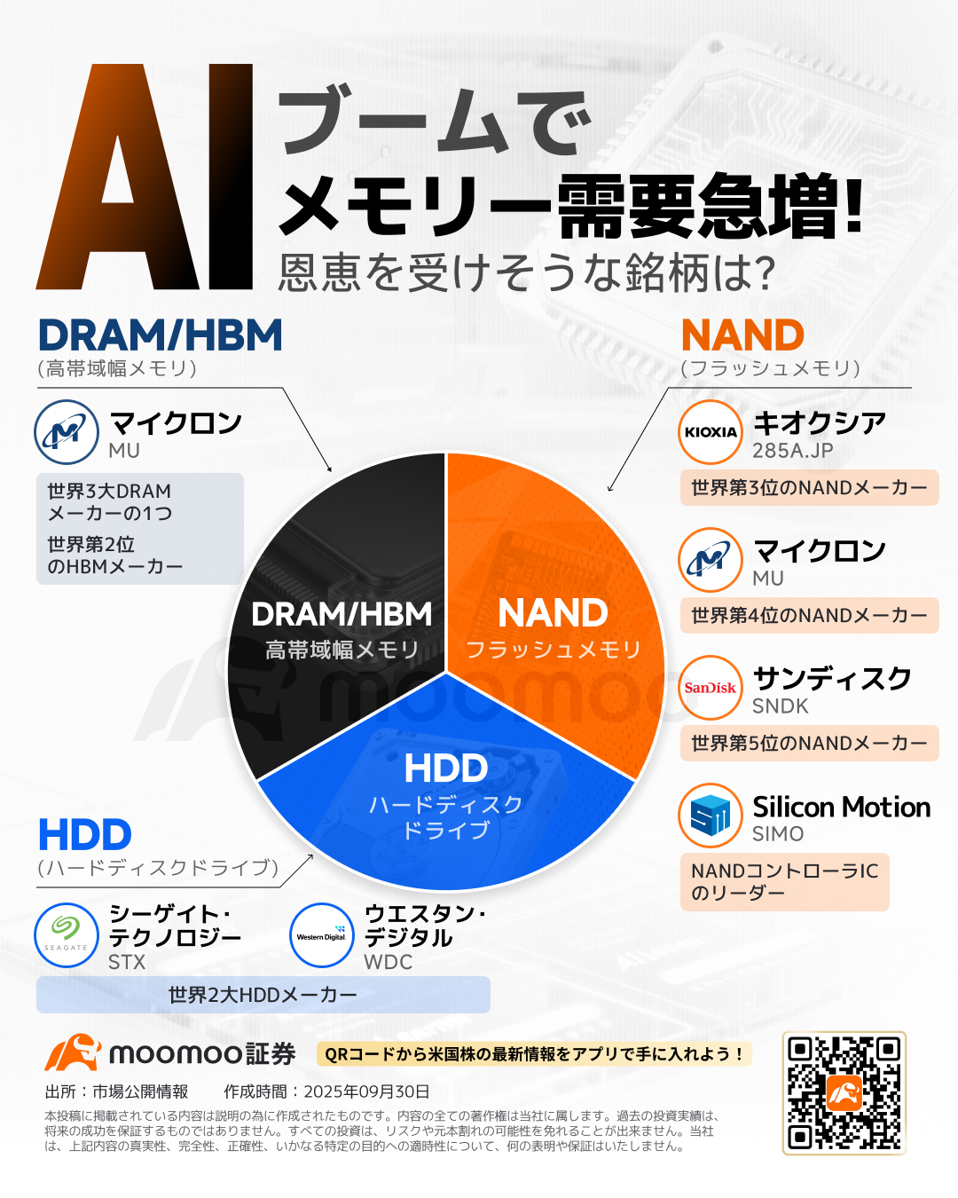 好決算続出のストレージ関連株、連日最高値更新中！かつてない黄金期を迎える！注目すべき銘柄は？年初来560％急騰の銘柄も - moomooコミュニティ