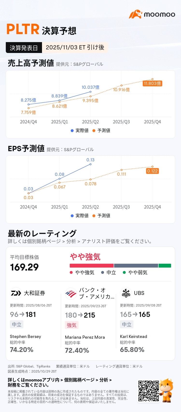 Palantir财报预测】预计11月3日发布财报，商业和政府业务加速推进，持续上涨，利润和现金流表现强劲。若出现“意外... - moomoo 社区