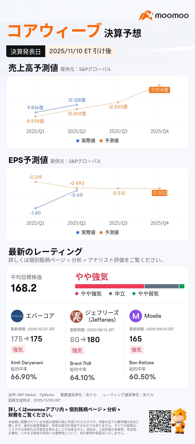 コアウィーブ決算予想】11月10日に決算発表予定 Vastdata提携で注目集まるも株価反落？！AI特需で売上急... - moomooコミュニティ
