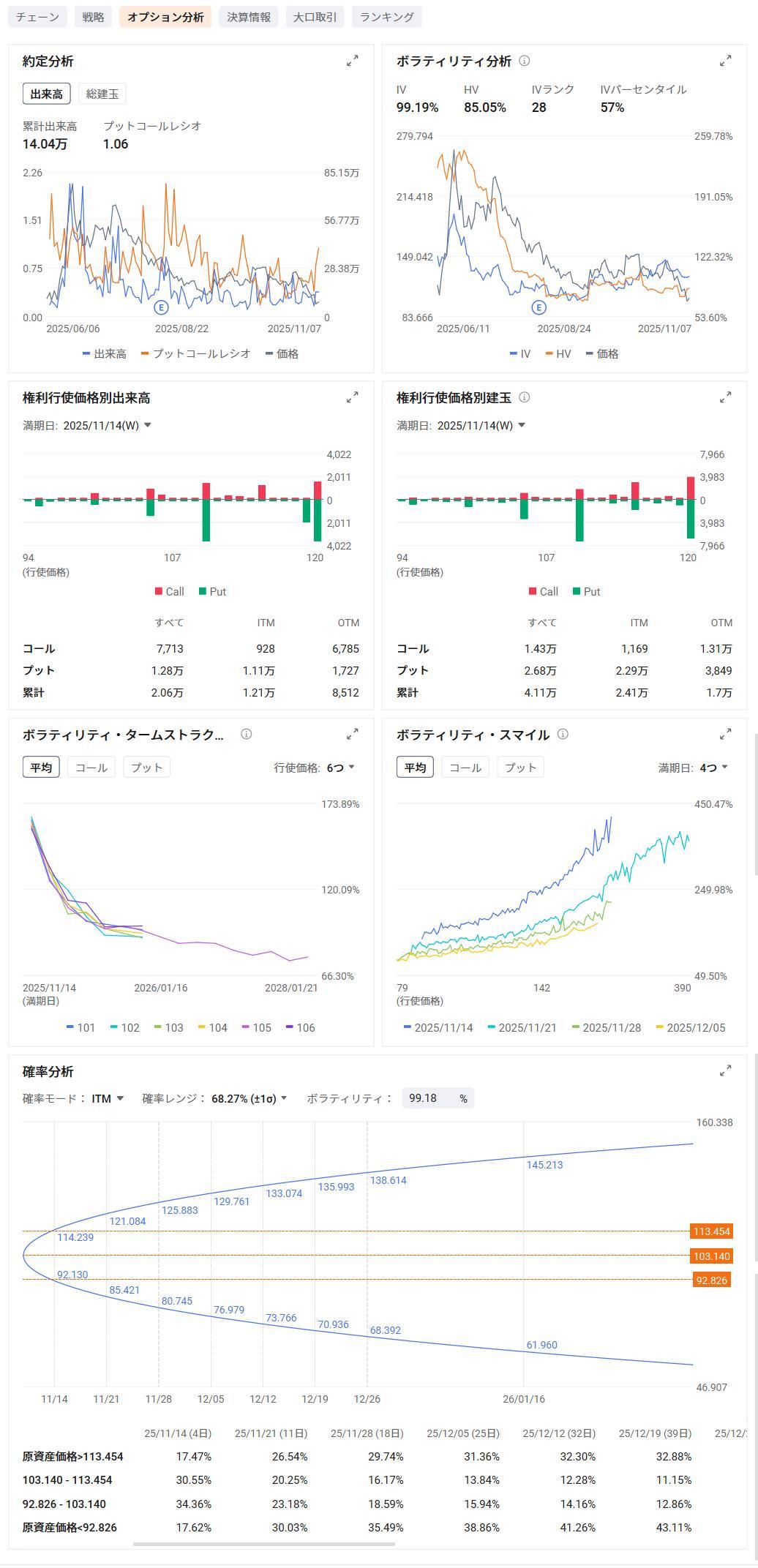 CRCL決算予想】決算目前、USDC急拡大 同社株10/27高値比-30% 逆張りの好機か？ - moomooコミュニティ