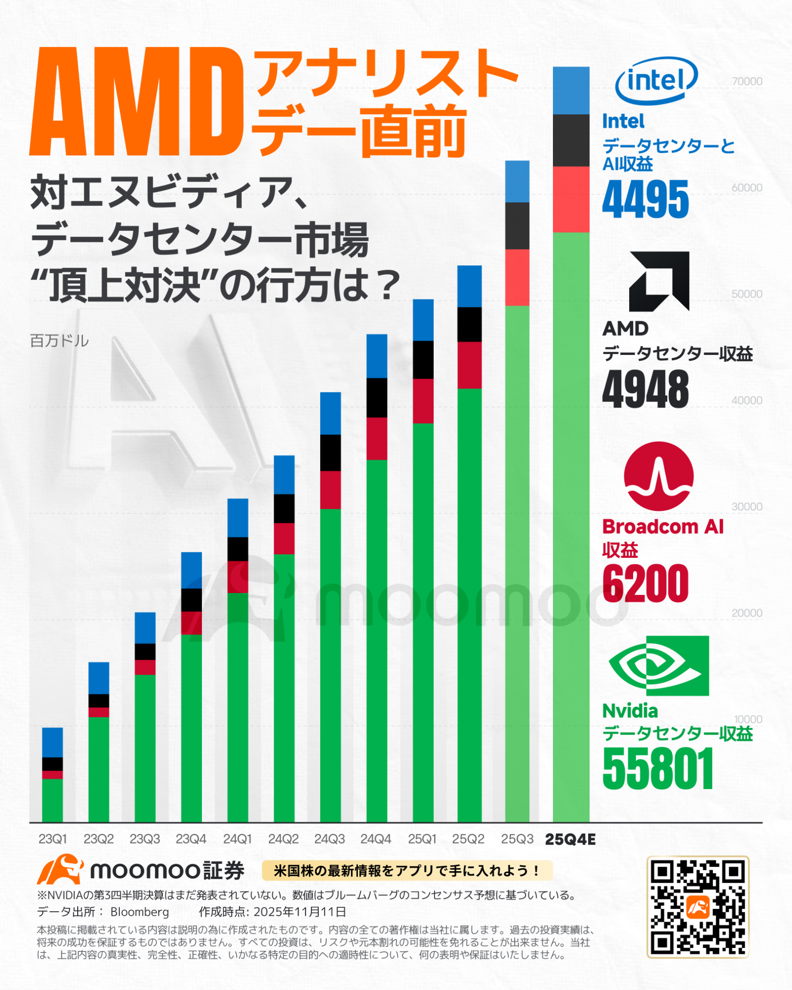 AMD分析师日即将到来！与英伟达在数据中心市场的“巅峰对决”将如何发展？ - moomoo 社区