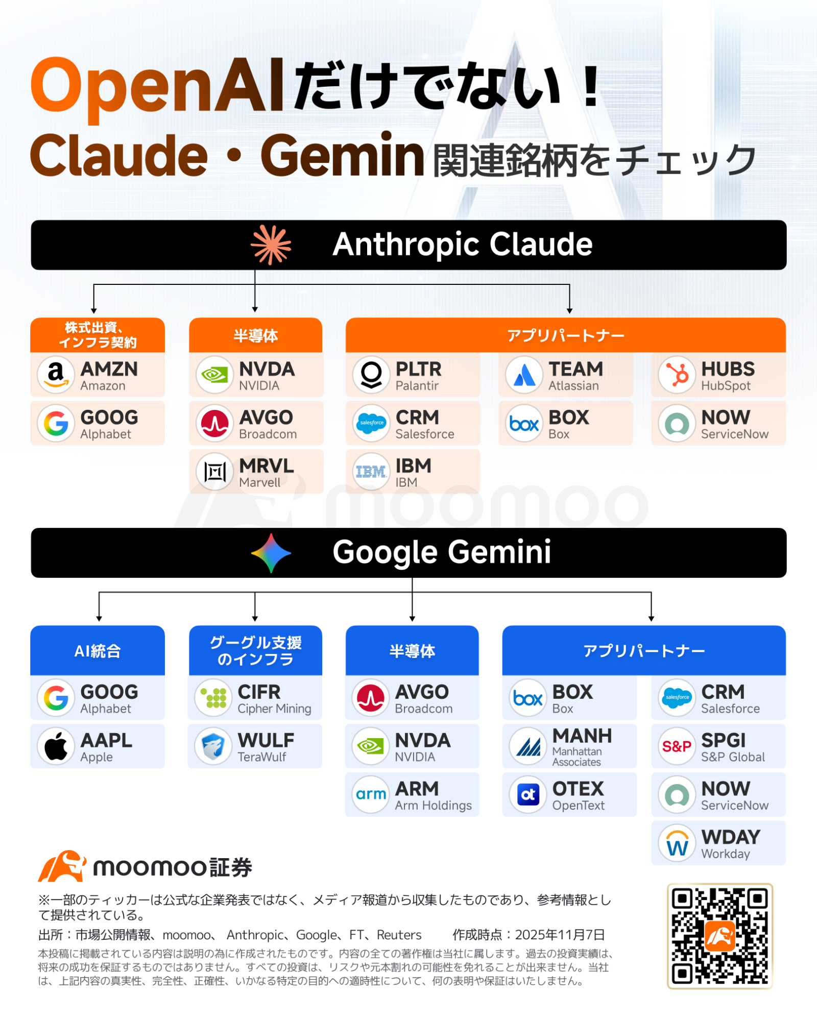 対OpenAI、AI産業チェーン投資が新たな戦場へ？ClaudeとGemini関連株を一挙公開！年初来300％超急騰の銘... -  moomooコミュニティ