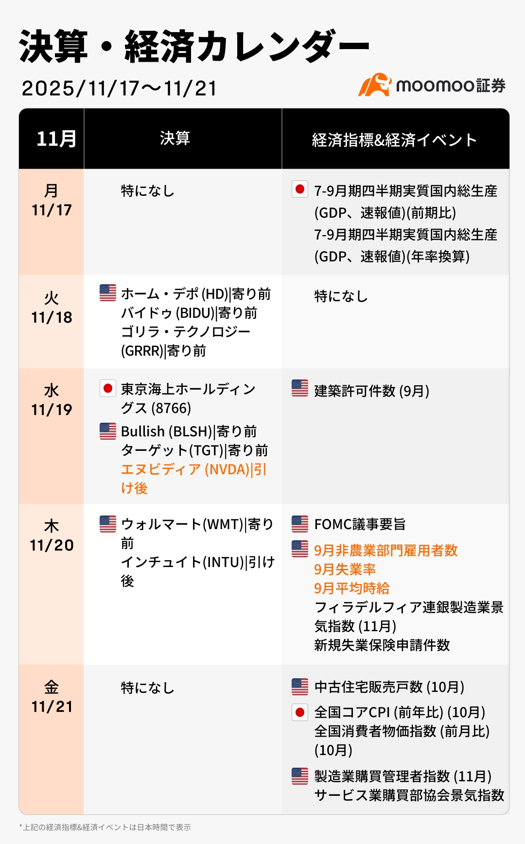 今週の決算·経済カレンダー(11/17~11/21)エヌビディア決算、AI相場の救世主となるか？米政府再開で重要経済指標... -  moomooコミュニティ