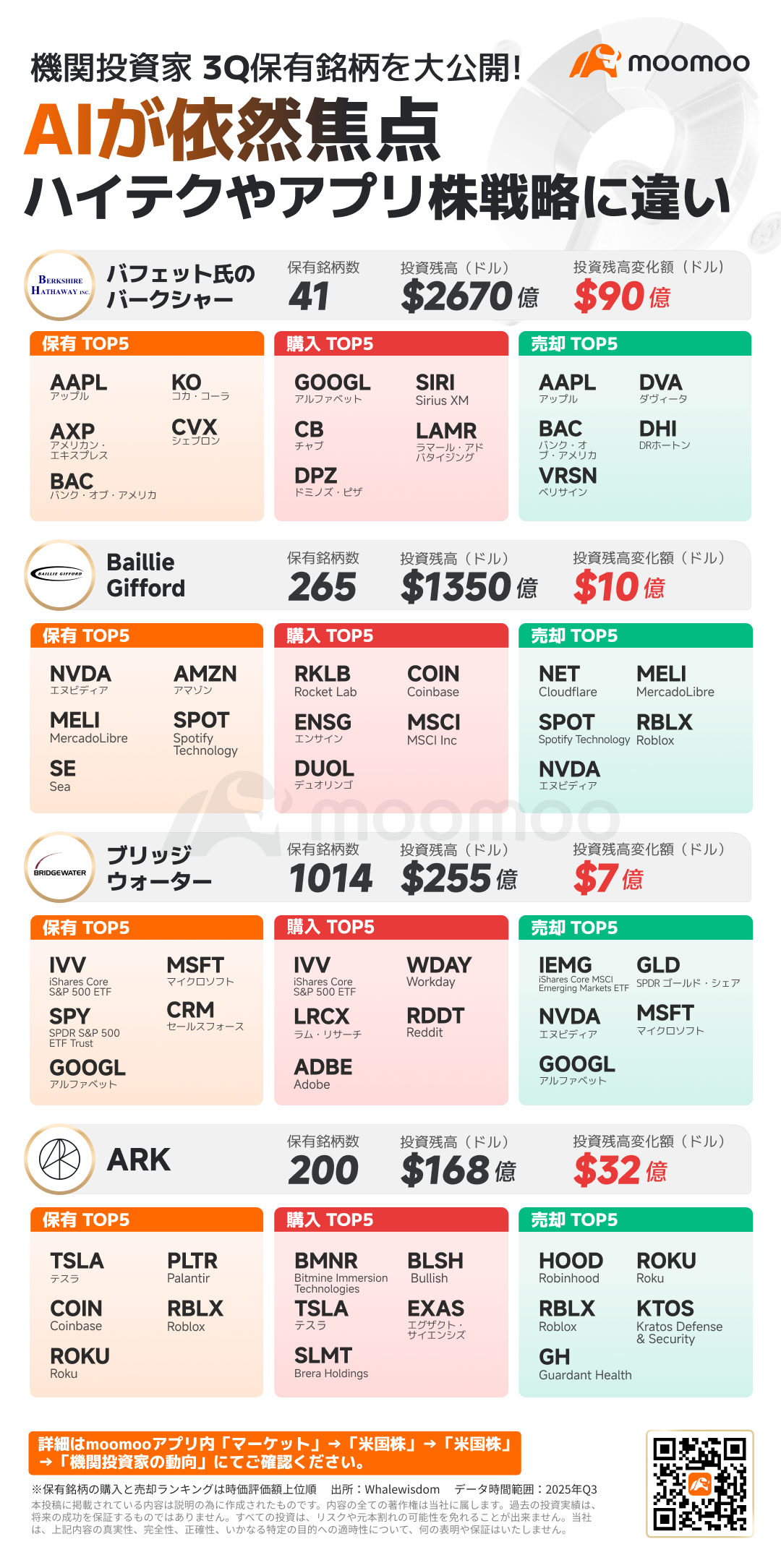 13F】バークシャー、ARKなど著名機関投資家のQ3保有銘柄を大公開！AI関連が依然焦点、ハイテクやアプリ株戦略に違い... -  moomooコミュニティ