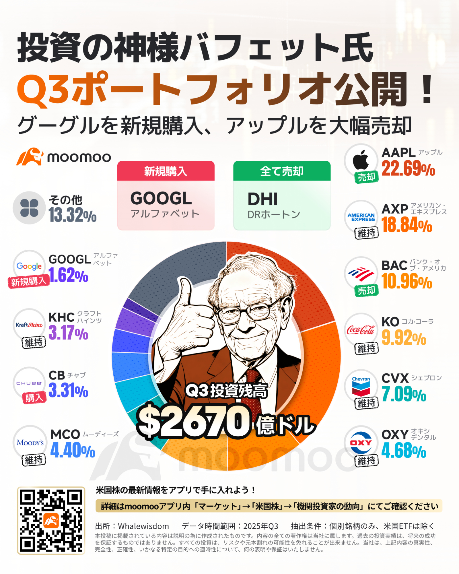 13F】投資の神様バフェット氏の「最後の一手」！Q3ポートフォリオ公開！グーグルを新規購入、アップルを売却加速 バーク... -  moomooコミュニティ