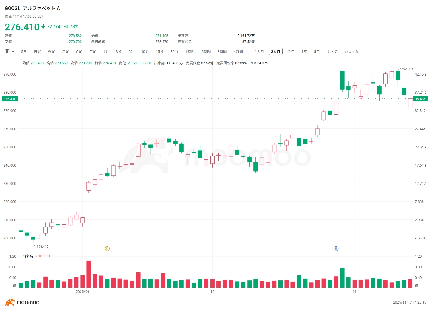バフェット氏、グーグル株を大量取得！AI加速×Gemini 3.0で「次のアップル」なるか？注目すべき恩恵銘柄を一挙紹介... -  moomooコミュニティ
