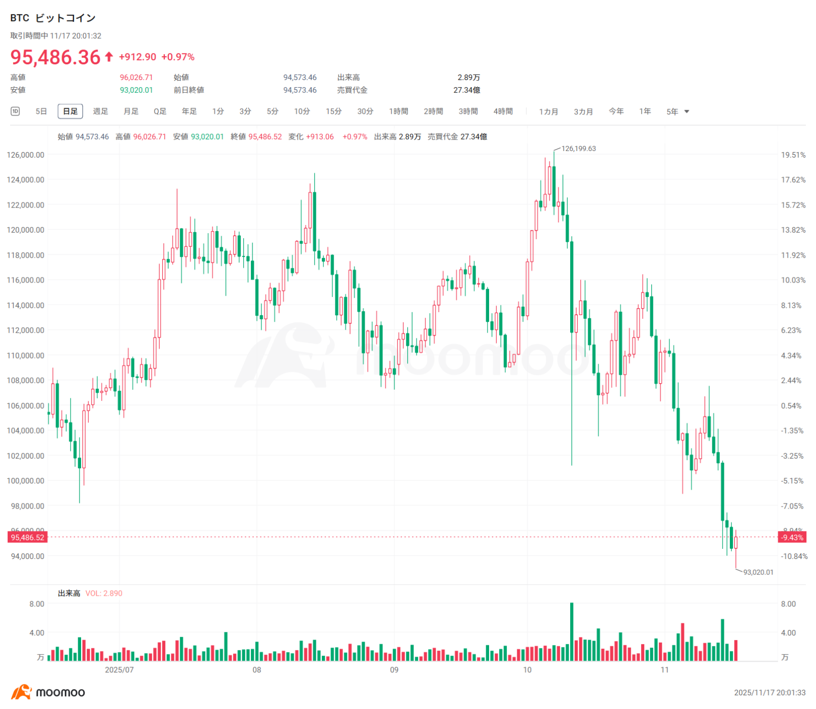 暗号資産、「極度の恐怖」水準に！ビットコインの”最重要”サポートラインは？！下落要因と需要・供給を総点検 - moomooコミュニティ
