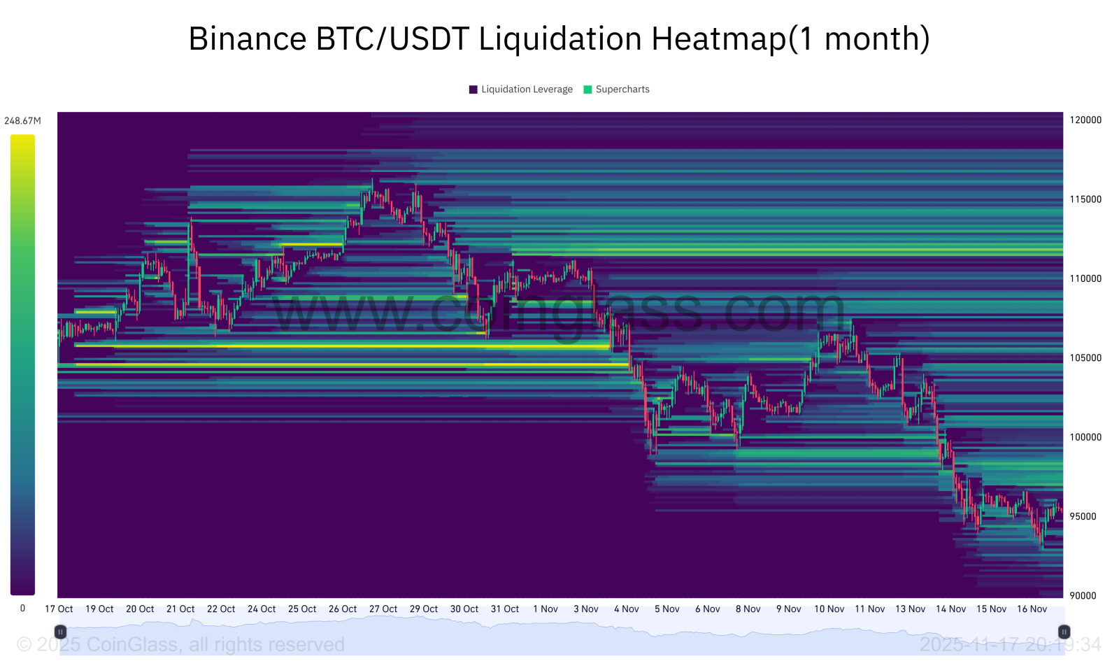 暗号資産、「極度の恐怖」水準に！ビットコインの”最重要”サポートラインは？！下落要因と需要・供給を総点検 - moomooコミュニティ