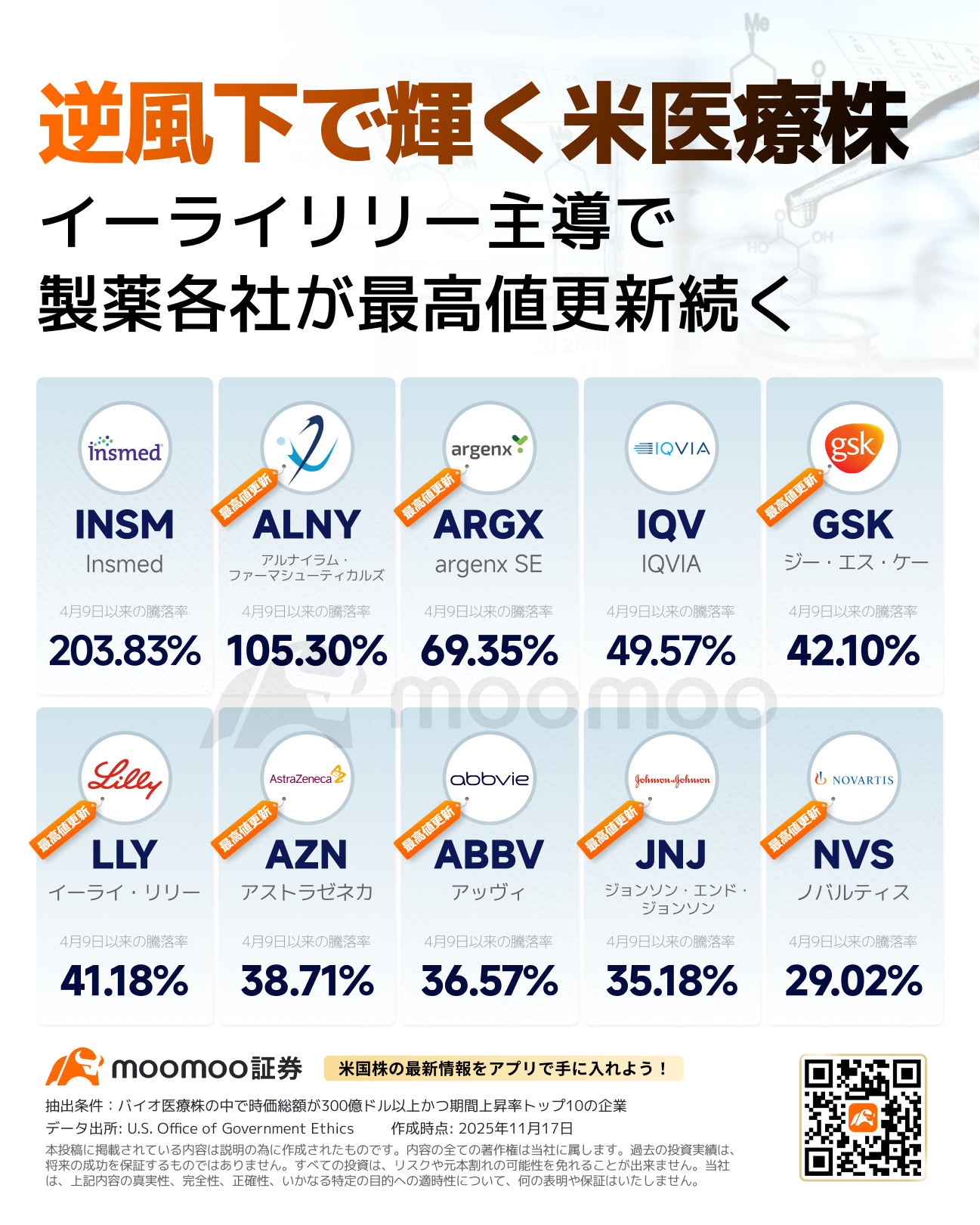 在逆风中闪耀的美国医疗股！以礼来公司为主导，制药公司持续刷新历史高点！哪些股票有望飞跃？ - moomoo 社区