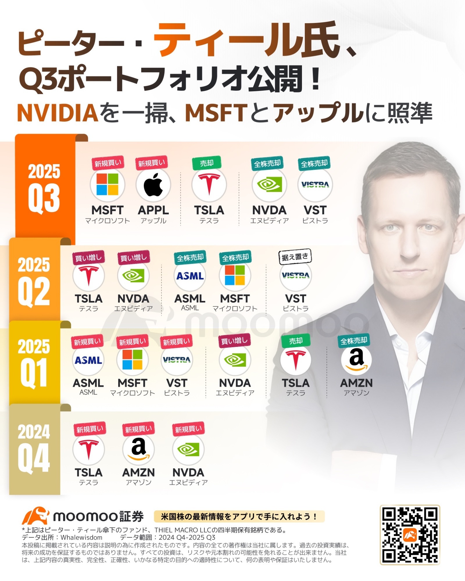 シリコンバレーの巨人・ティール氏も、NVIDIAを全売却！狙いはマイクロソフトとアップルの2強へ集中投資？！戦略転換の意... -  moomooコミュニティ