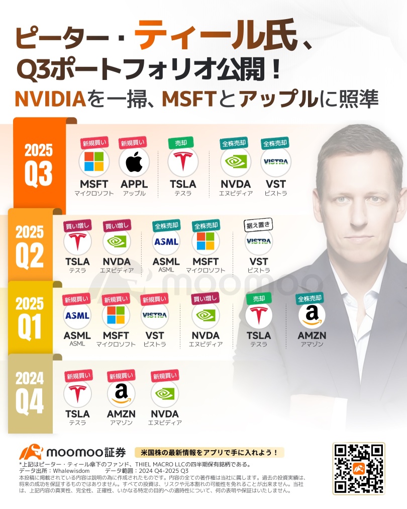 Peter Thiel, the Silicon Valley titan, has also fully divested from NVIDIA! Is the aim to concentrate investments in the two powerhouses, Microsoft and Apple? What is the intention behind this strategic shift?