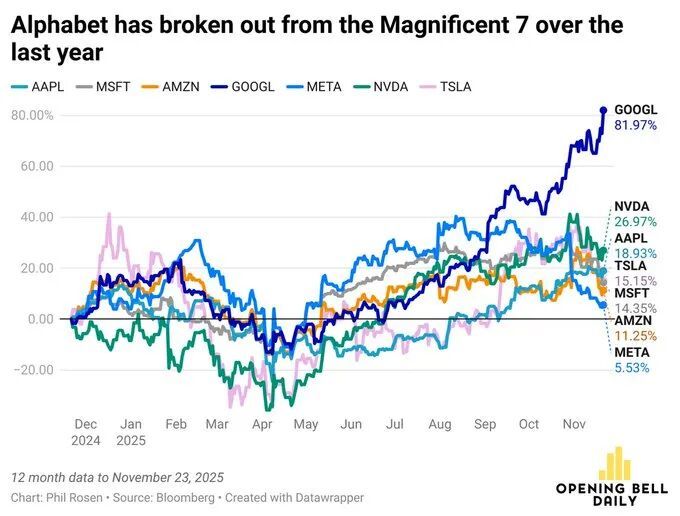 Image 1 for Google Emerges as Leading AI Company