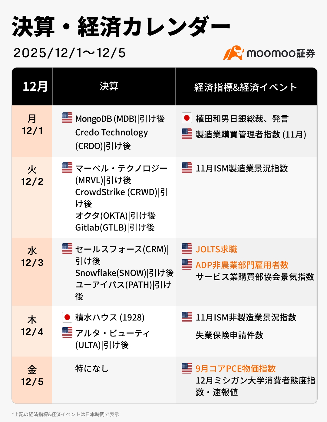 今週の決算·経済カレンダー(12/1~12/5)年内最後の日米中銀会合見定め！重要経済指標と米テック決算で年末に向け一段... -  moomooコミュニティ