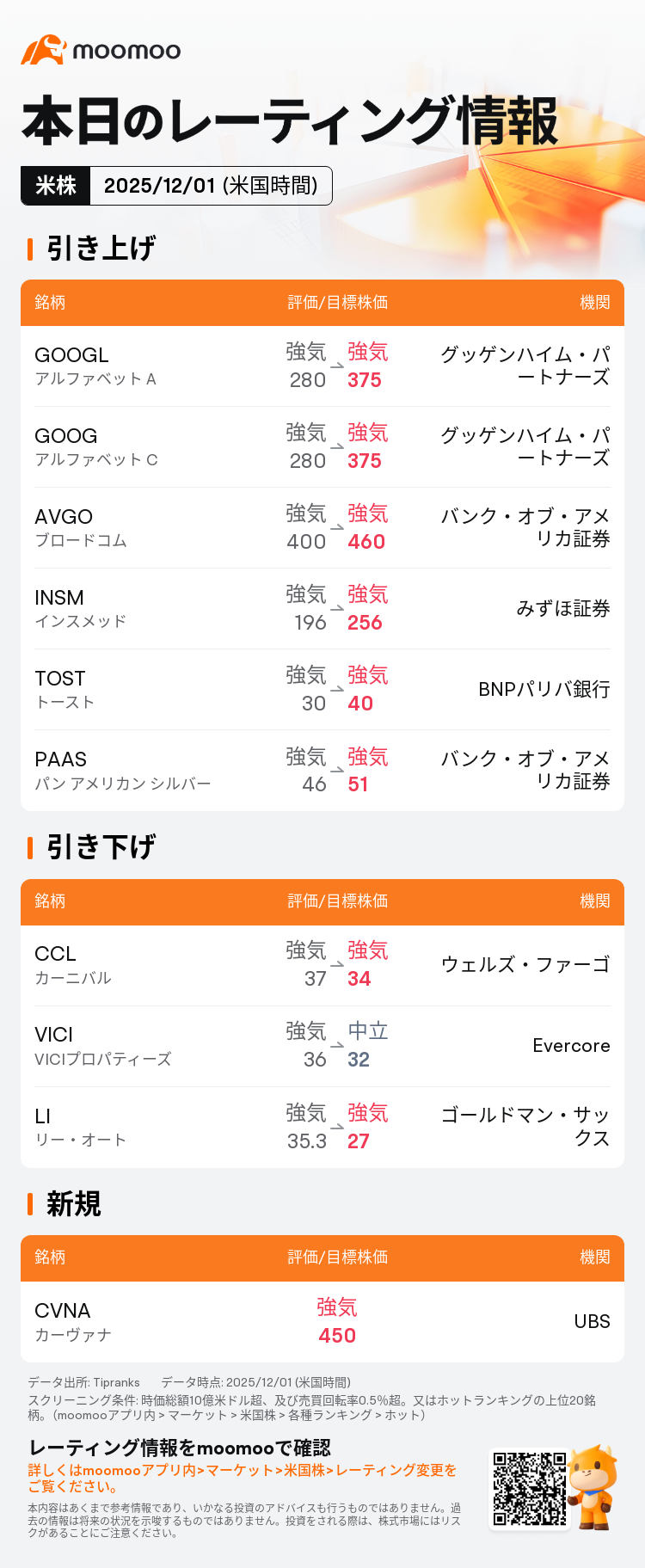 米国市場の展望：ソフトバンク孫氏、エヌビディア株売却は「涙の決断」 ビットコイン下落は株式市場に悪影響の兆し、リス... - moomooコミュニティ