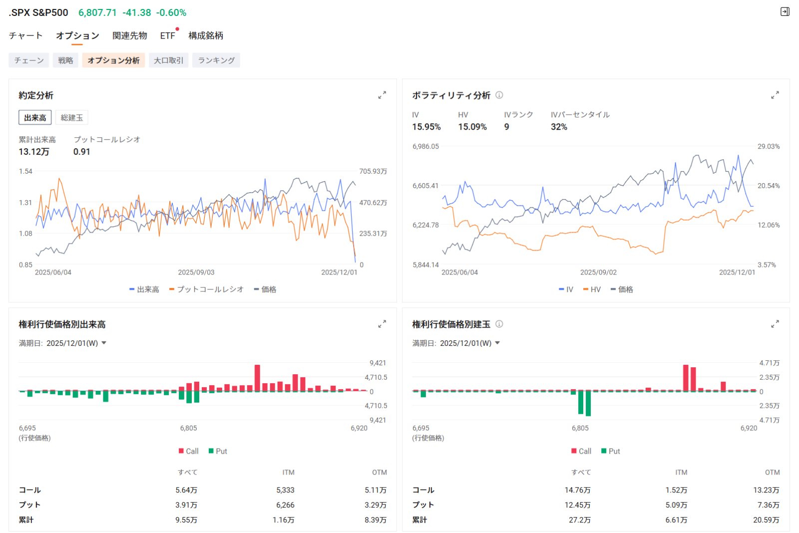 米国市場の展望：ソフトバンク孫氏、エヌビディア株売却は「涙の決断」 ビットコイン下落は株式市場に悪影響の兆し、リス... - moomooコミュニティ