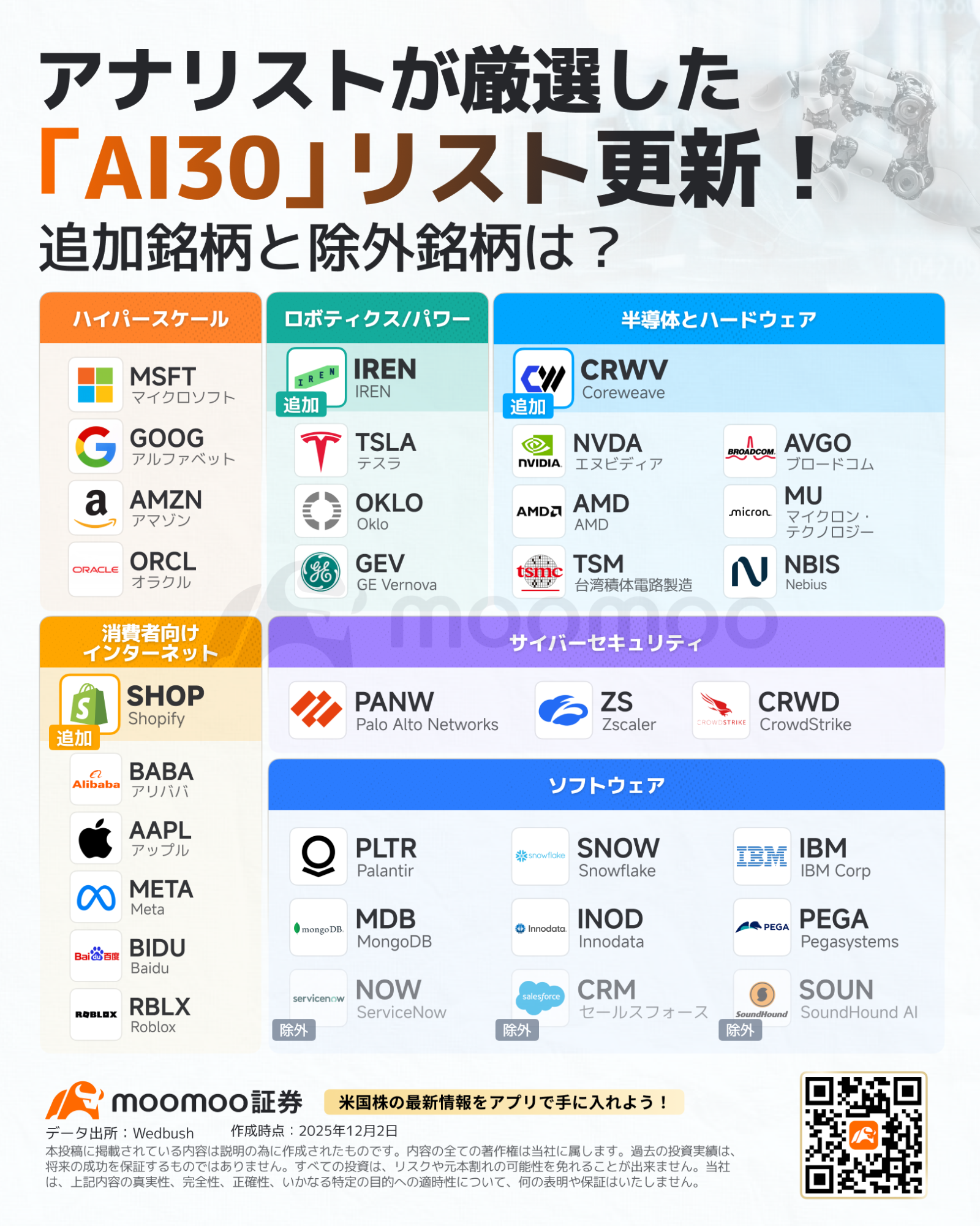 2026年AI投資の注目銘柄は？アナリストが厳選した「AI30」勝者リスト更新！追加と除外銘柄は？ - moomooコミュニティ