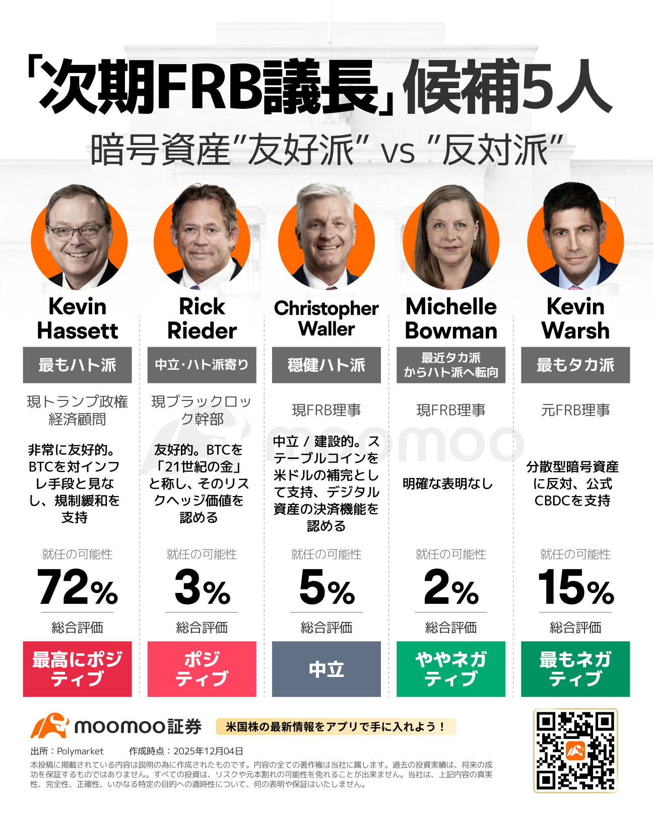 トランプ”一押し”のハセット氏、「次期FRB議長」起用ならビットコインは再び熱狂へ？ - moomooコミュニティ