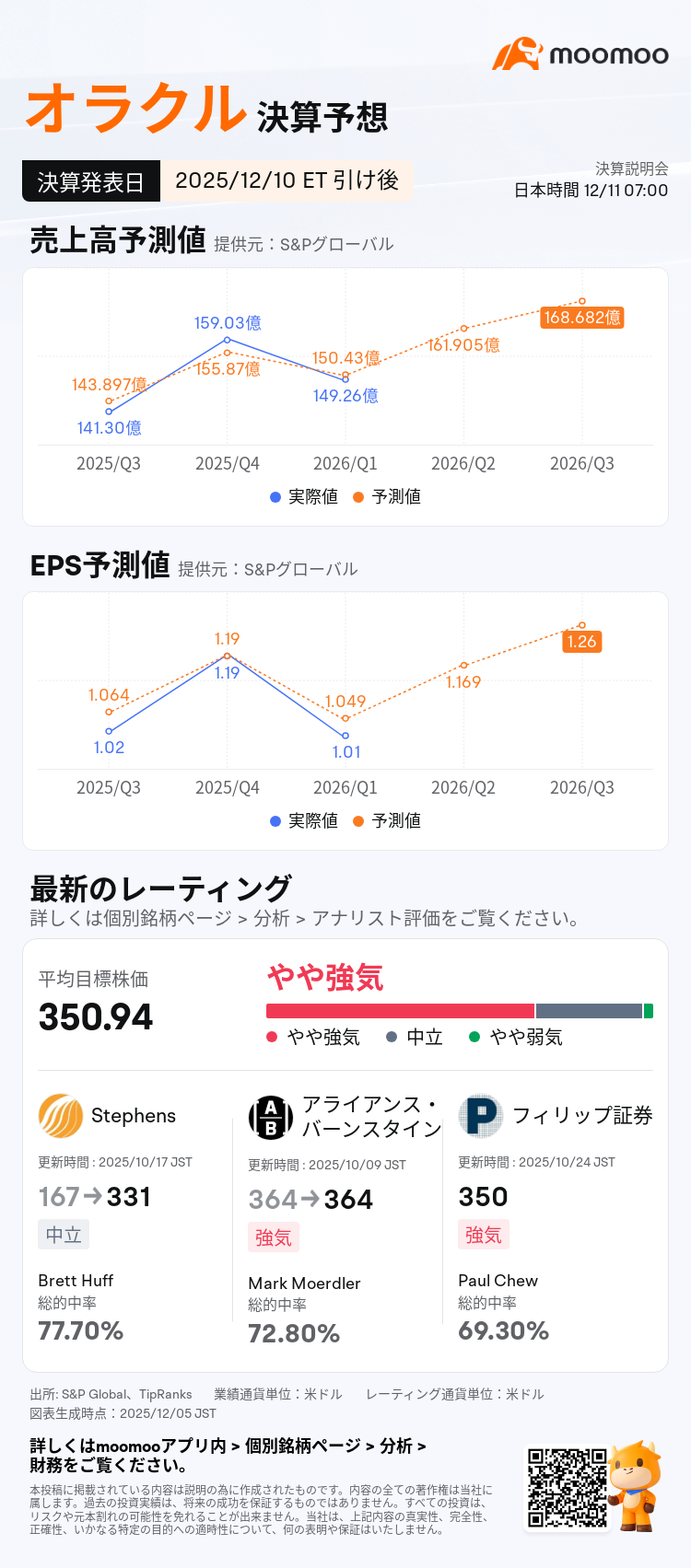 オラクル決算予想】クラウド50％成長×AI再燃なるか？――株価4割下落で上昇余地は拡大 - moomooコミュニティ