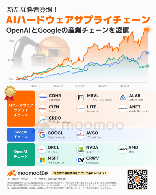 AI热潮新赢家登场！光通信相关股票闪耀，检查一下！AI硬件产业链超越OpenAI和谷歌。