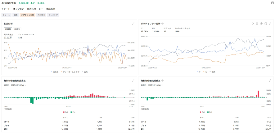 U.S. Market Outlook: Focus on tonight's FOMC results! China moves to purchase NVIDIA chips, holds emergency talks with tech companies. The U.S. Navy collaborates with Palantir on AI utilization. Elon Musk's SpaceX may raise $25 billion in a 2026 IPO. Oracle earnings announcement upcoming.