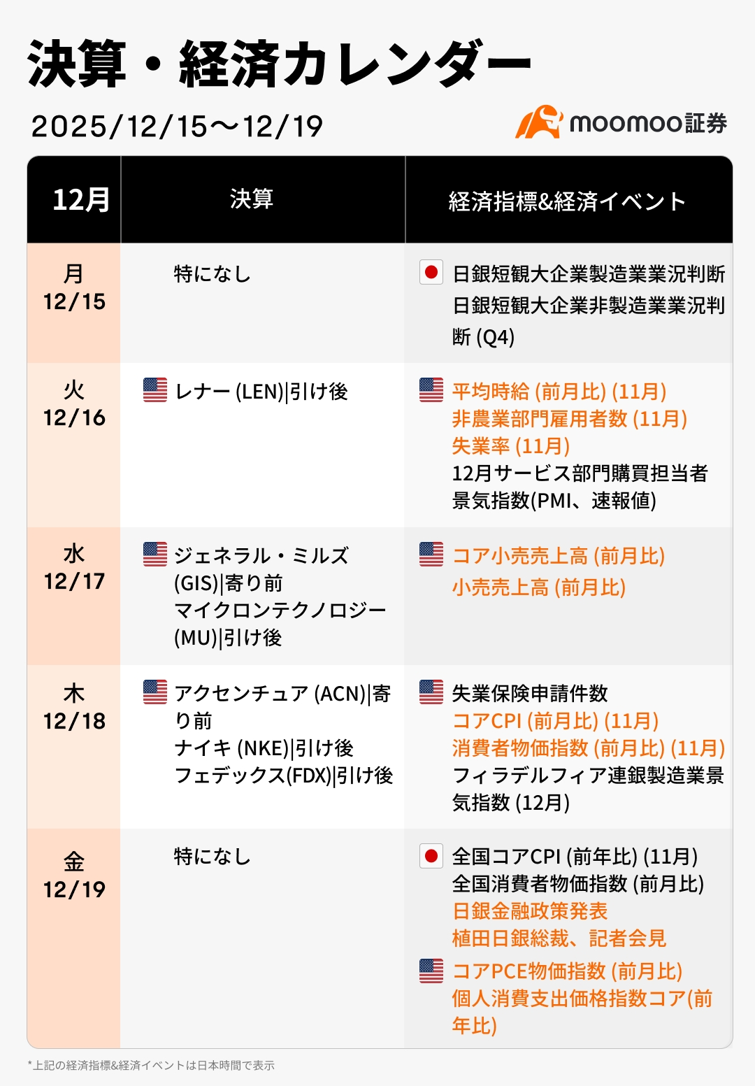 今週の決算・経済カレンダー(12/15~12/19)クリスマス前の正念場！年内最後の大イベント日銀会合、雇用統計やCPI... -  moomooコミュニティ