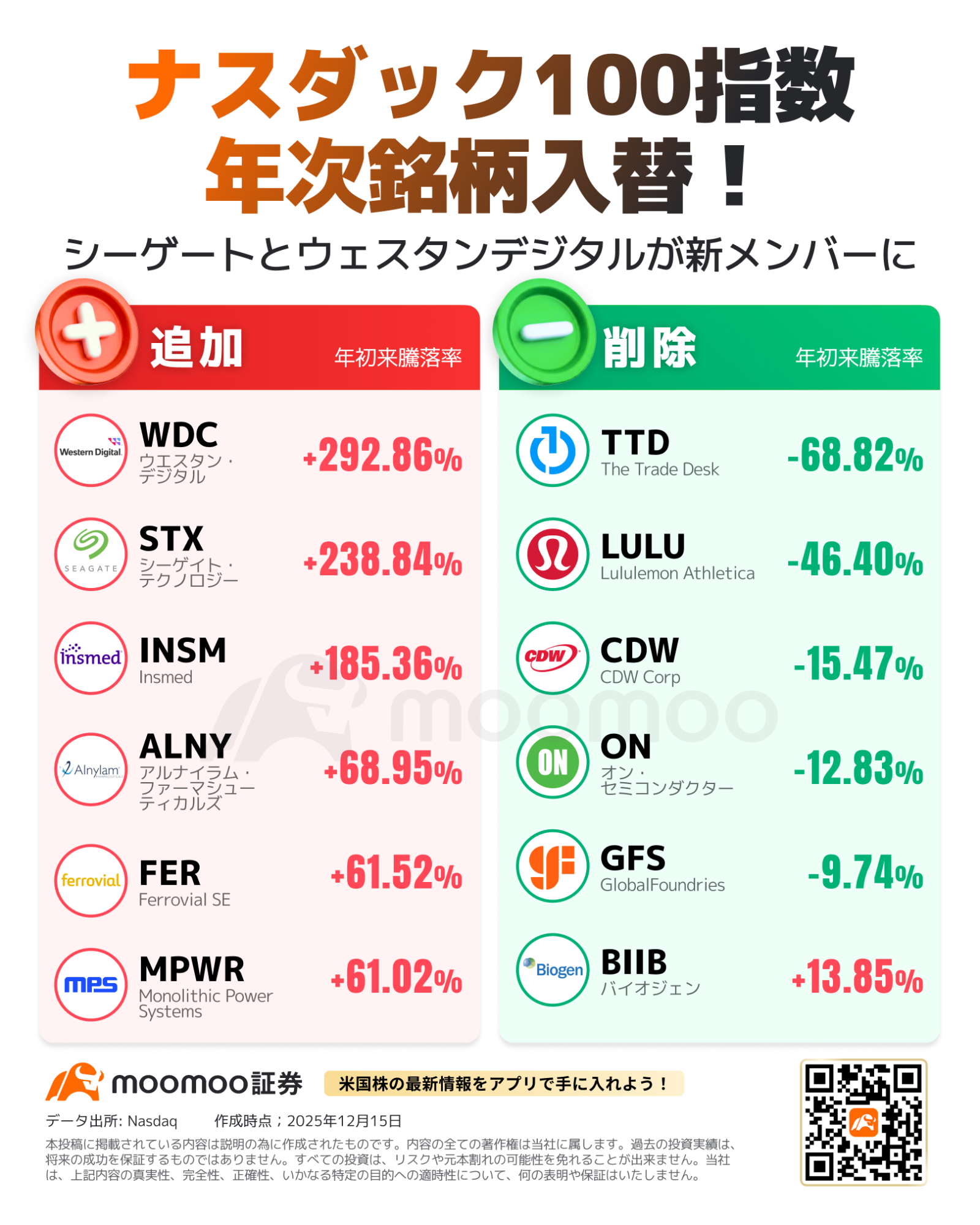 ナスダック100、年次銘柄入替発表！ストレージ業界が急躍進！年初来200％超急騰など注目すべき銘柄をチェック - moomooコミュニティ