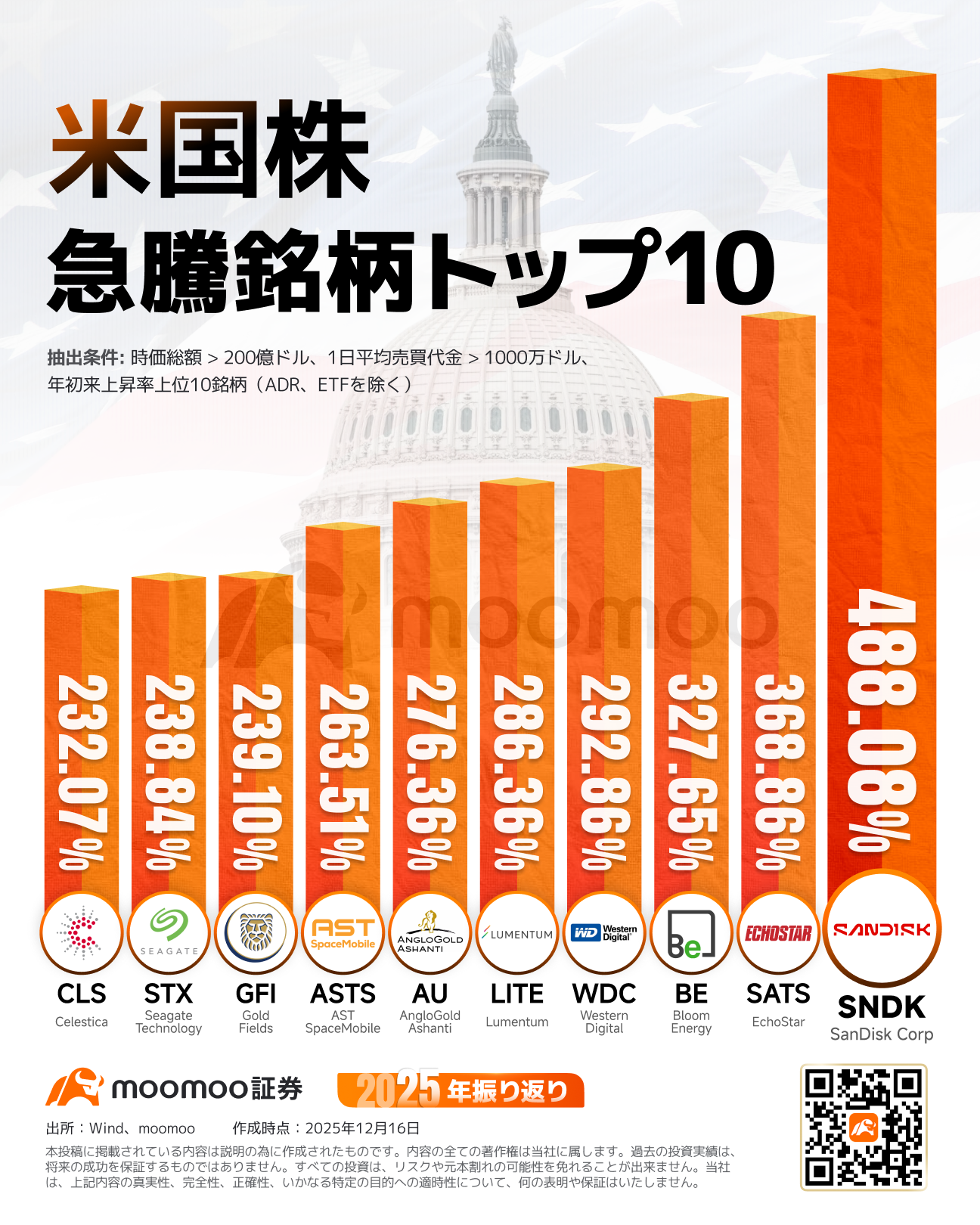 2025年回顾】美国股市最佳20强揭晓！最高涨幅达480%？！“存储新星”SanDisk、与太空相关的SATS等入选，... - moomoo 社区