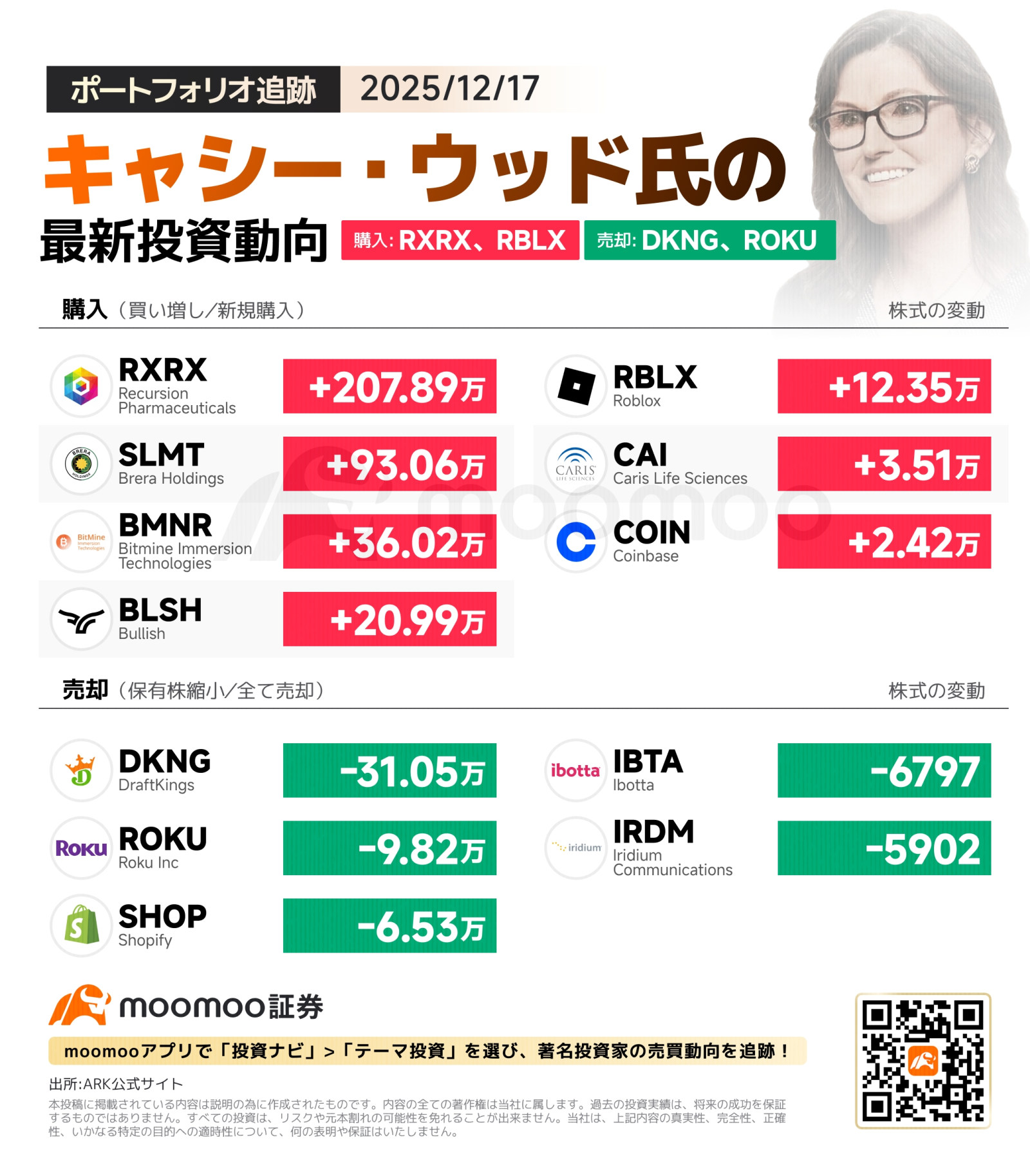 キャシー・ウッド氏、12月17日の投資動向！暗号資産関連への投資継続、AI創薬RXRXを200万株超大量取得、Roblo... -  moomooコミュニティ