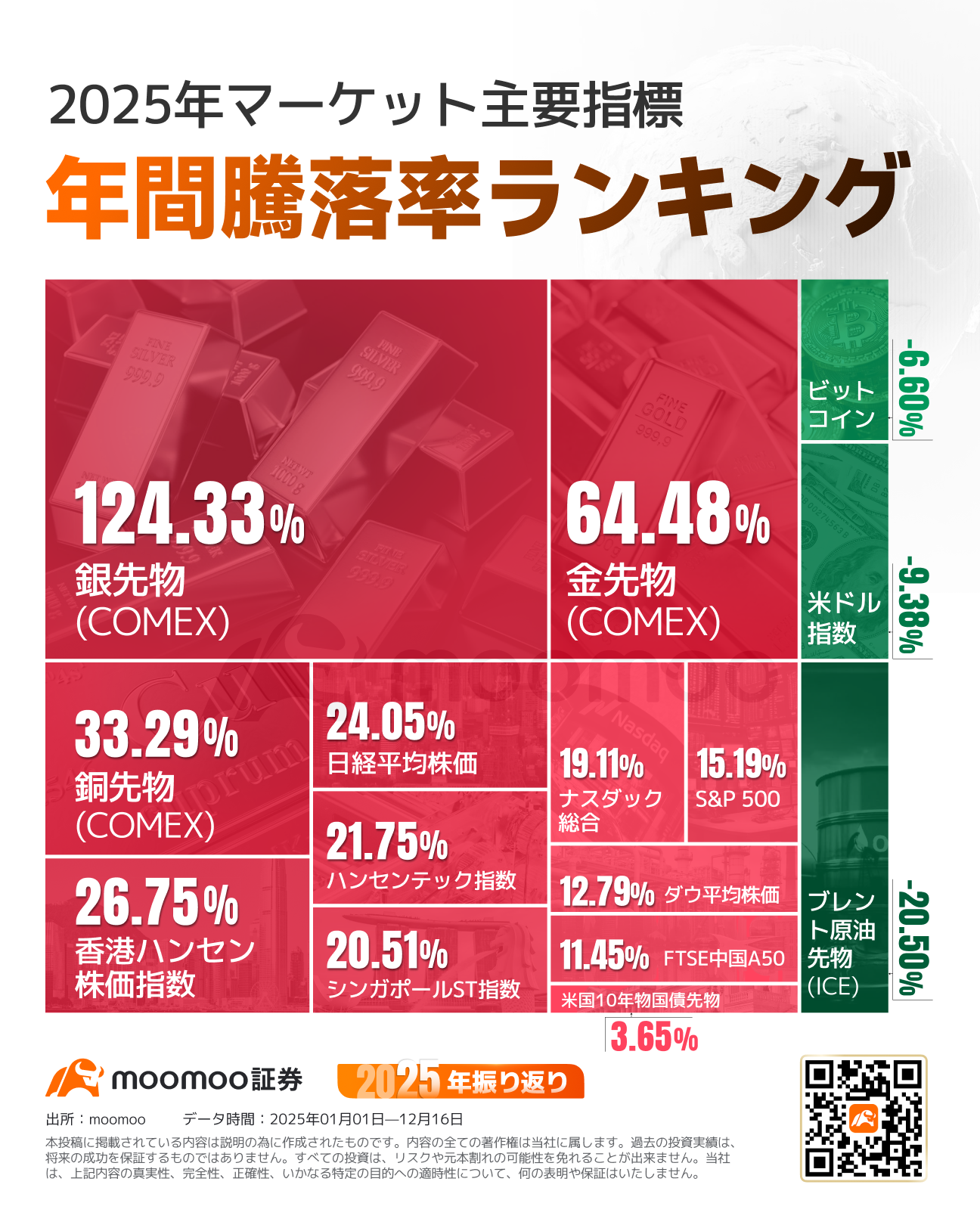 2025年振り返り】 市場の主役が交代？！AI熱狂から“実物資産”の再評価へ - moomooコミュニティ